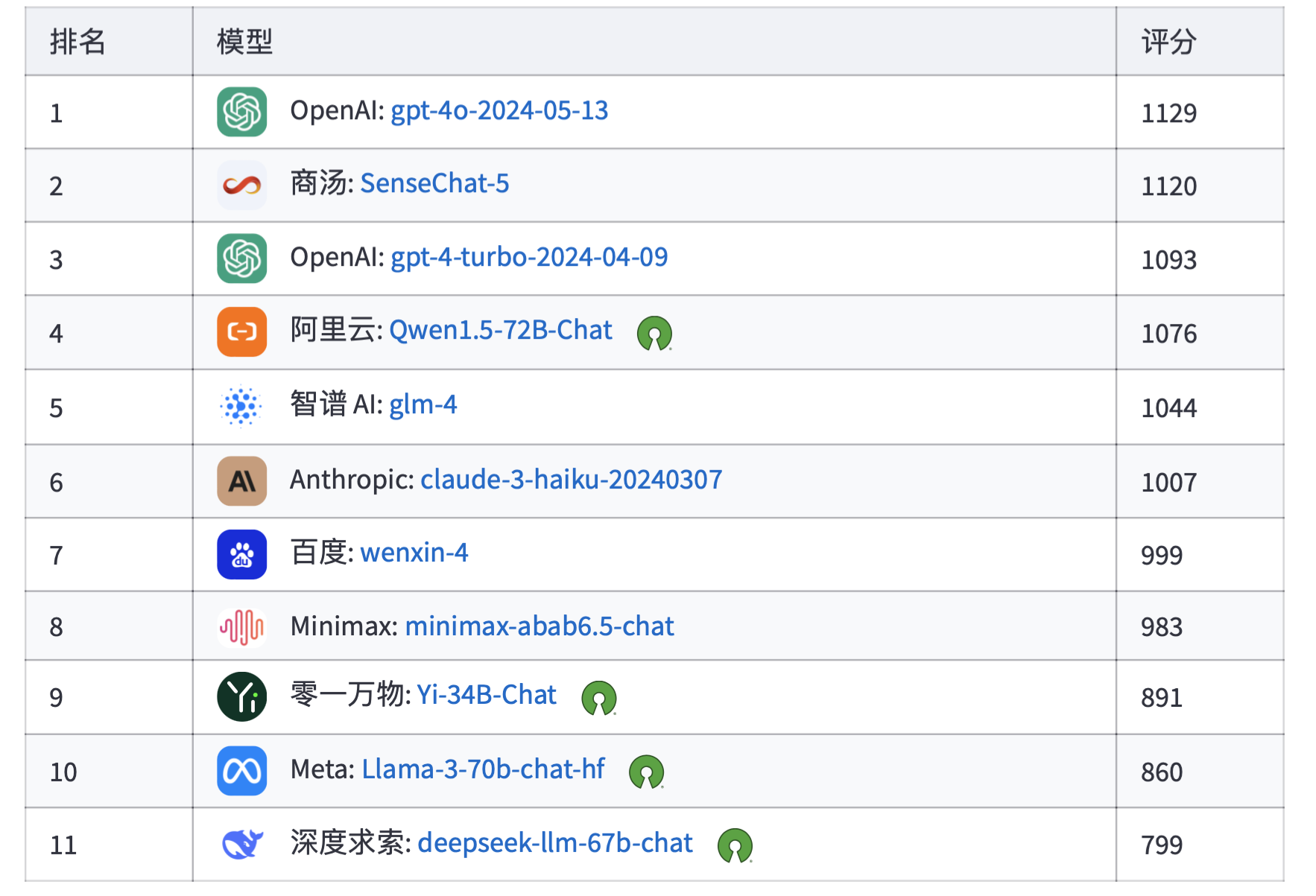 chinese leaderboard